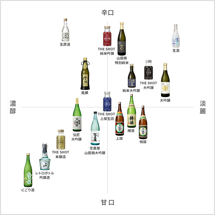 辛口 濃醇 淡麗 甘口
